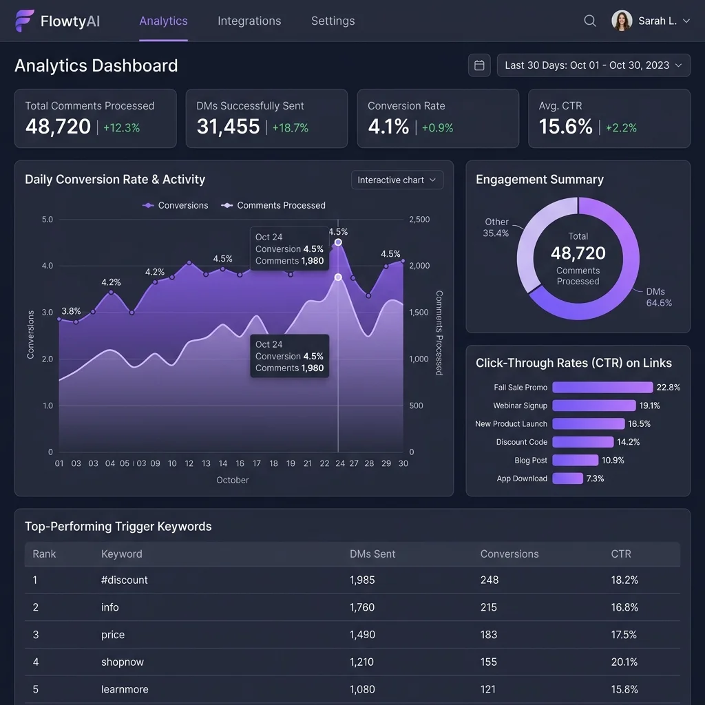 FlowtyAI Performance Analytics Screenshot